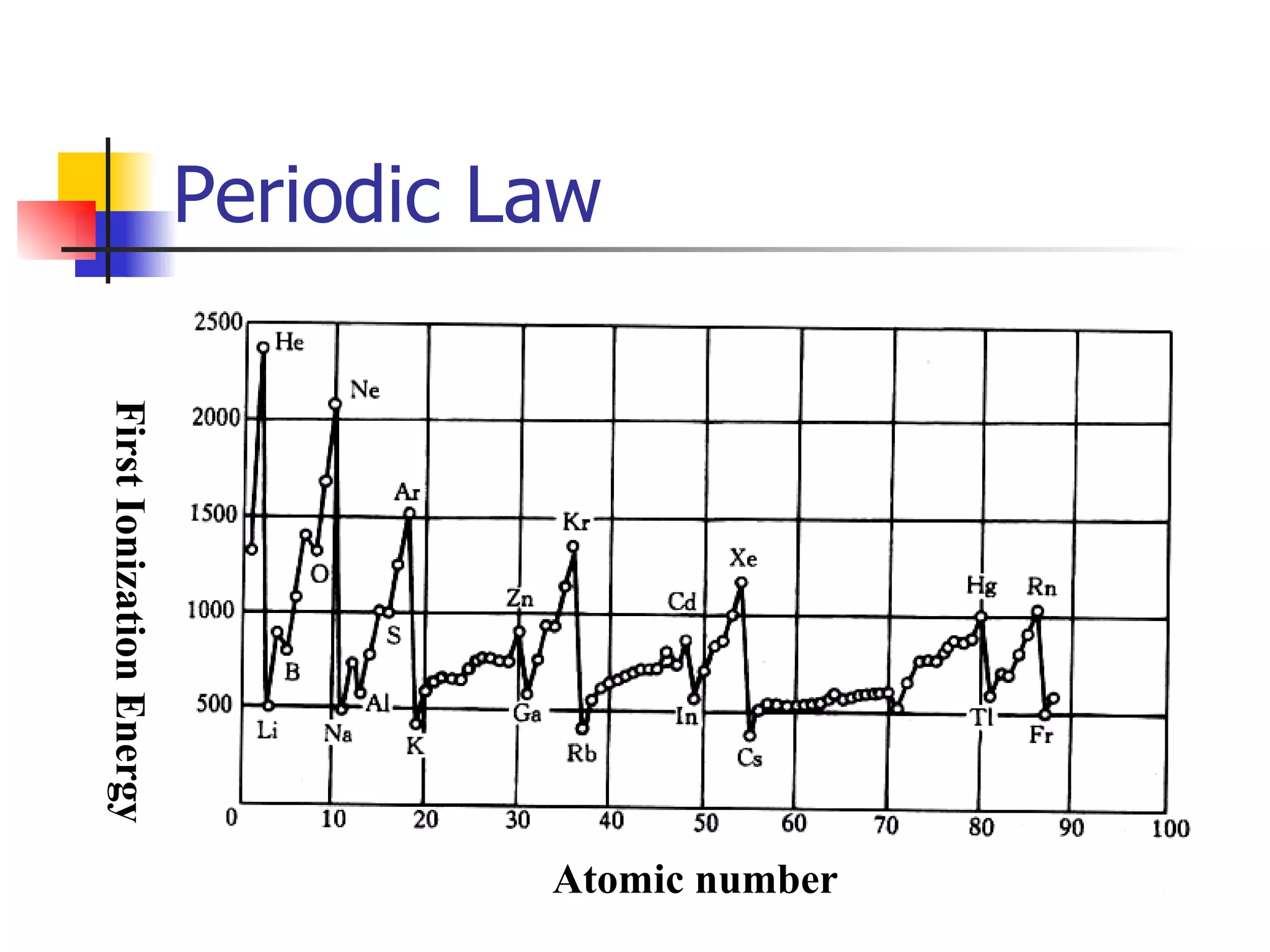 Periodic Law Atomic number First Ionization Energy 
