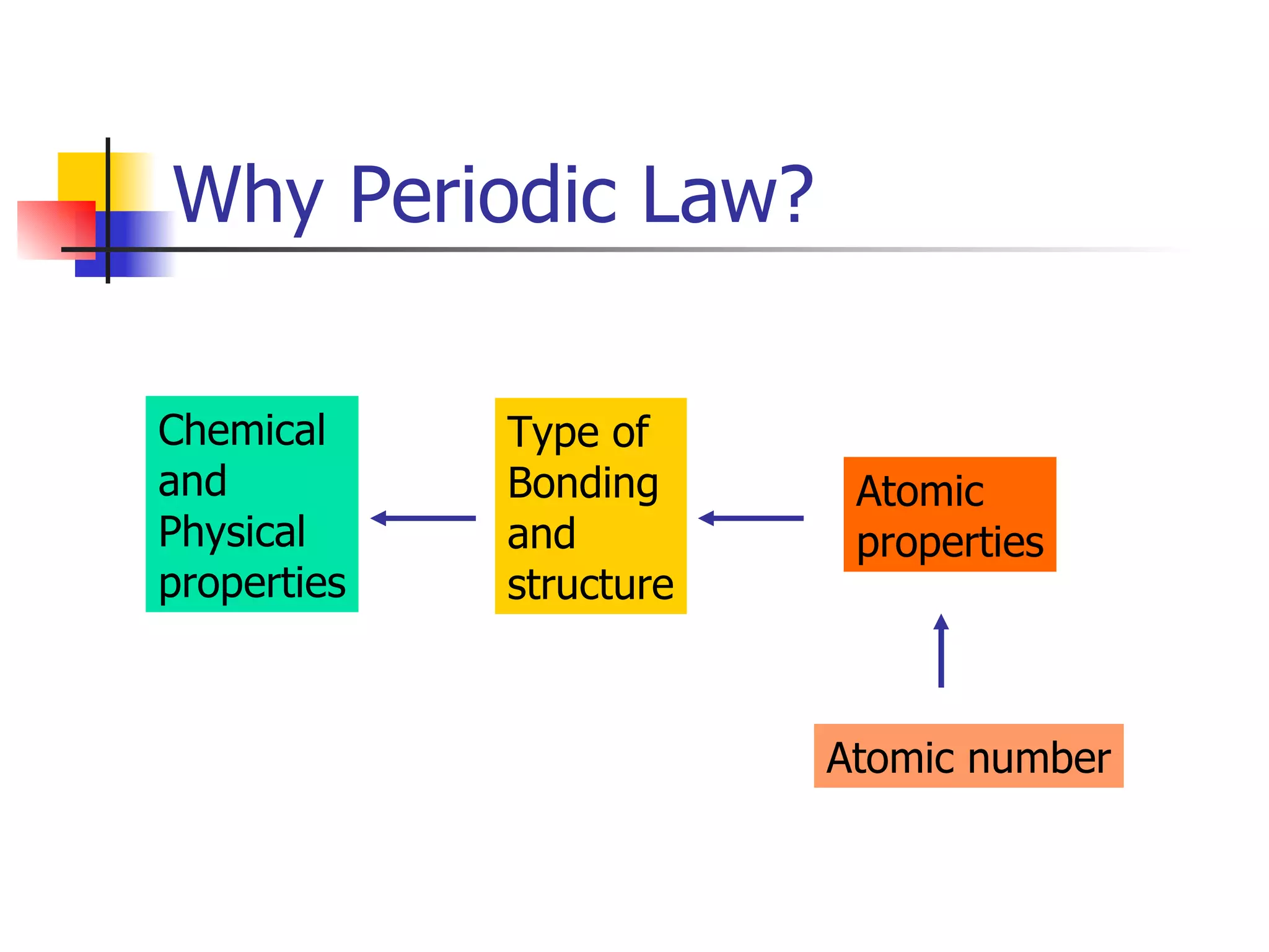 Why Periodic Law? Chemical and  Physical properties Type of Bonding and structure Atomic properties Atomic number 