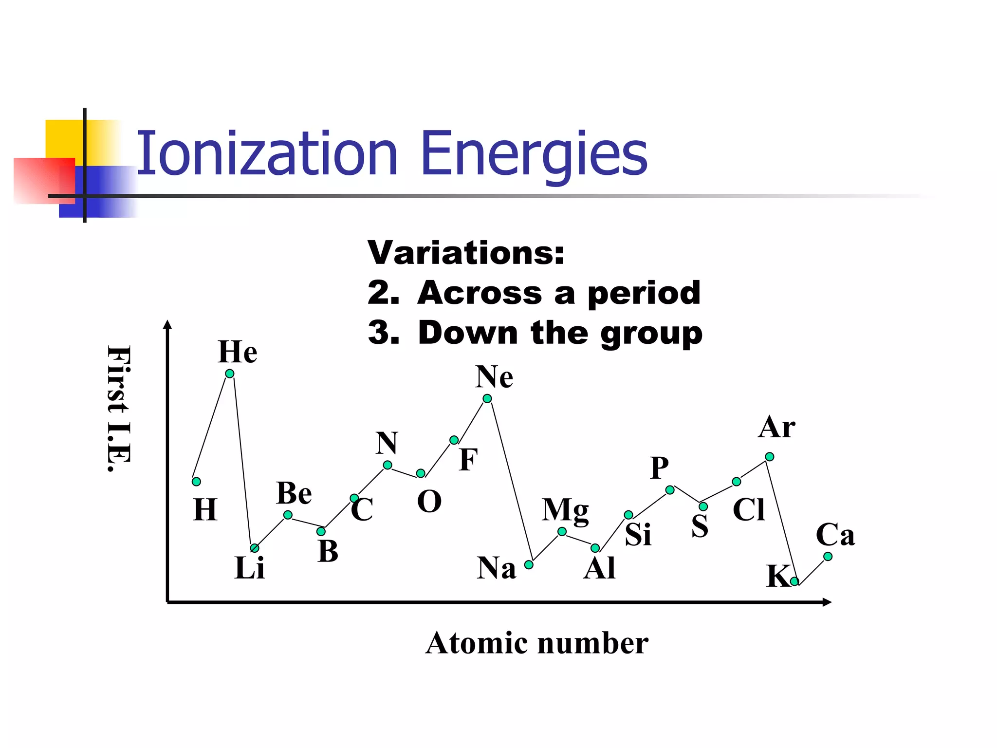 Ionization Energies H He Ne Ar Li Na K N Be B C O F Mg P Al Si S Cl Ca Atomic number First I.E. Variations: Across a period Down the group 