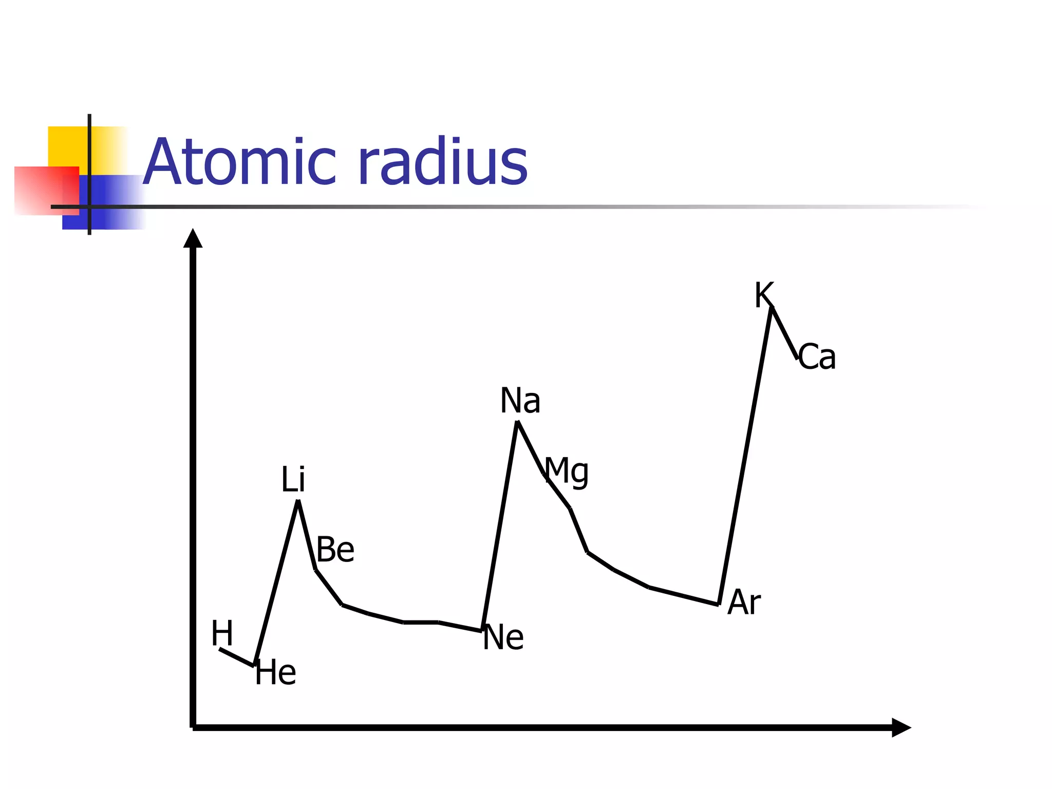 Atomic radius H He Li Na Ne Ar K Be Mg Ca 