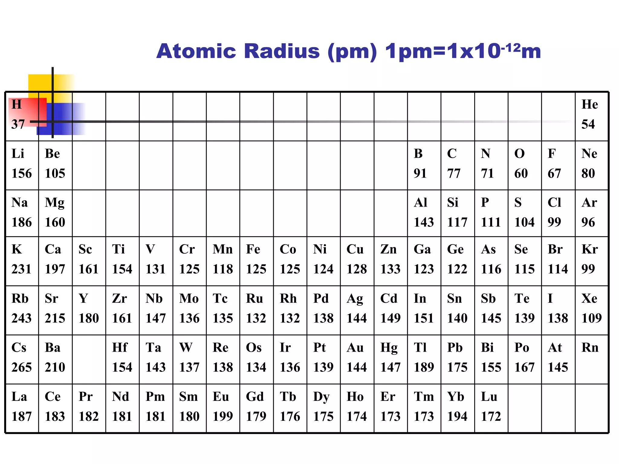 Atomic Radius (pm) 1pm=1x10 -12 m Lu 172 Yb 194 Tm 173 Er 173 Ho 174 Dy 175 Tb 176 Gd 179 Eu 199 Sm 180 Pm 181 Nd 181 Pr 182 Ce 183 La 187 Rn At 145 Po 167 Bi 155 Pb 175 Tl 189 Hg 147 Au 144 Pt 139 Ir 136 Os 134 Re 138 W 137 Ta 143 Hf 154 Ba 210 Cs 265 Xe 109 I 138 Te 139 Sb 145 Sn 140 In 151 Cd 149 Ag 144 Pd 138 Rh 132 Ru 132 Tc 135 Mo 136 Nb 147 Zr 161 Y 180 Sr 215 Rb 243 Kr 99 Br 114 Se 115 As 116 Ge 122 Ga 123 Zn 133 Cu 128 Ni 124 Co 125 Fe 125 Mn 118 Cr 125 V 131 Ti 154 Sc 161 Ca 197 K 231 Ar 96 Cl 99 S 104 P 111 Si 117 Al 143 Mg 160 Na 186 Ne 80 F 67 O 60 N 71 C 77 B 91 Be 105 Li 156 He 54 H 37 