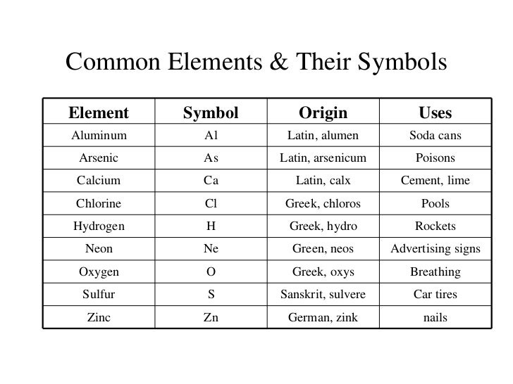 Chart Of Elements And Their Symbols