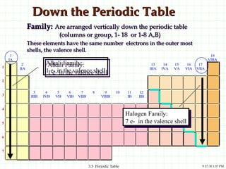 Element Valence Shell Chart Periodic table | PPT