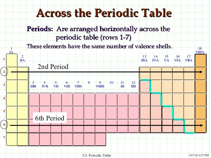 elements of table group 17 periodic name Periodic table