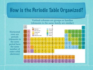 Element Rows Periodic table Presentation | KEY