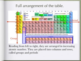 Full arrangement of the table.


                                                        Period




 Group


Reading from left to right, they are arranged in increasing
atomic number. They are placed into columns and rows,
called groups and periods
 