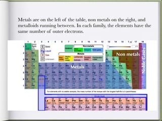 Metals are on the left of the table, non metals on the right, and
metalloids running between. In each family, the elements have the
same number of outer electrons.




                                                            Noble Gases
                                               Non metals

                         Metals
 