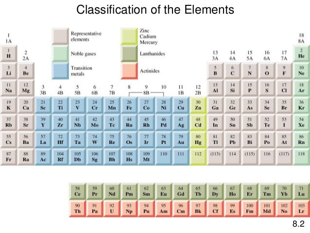 configuration 1s22s22p5 electron table Periodic