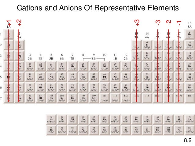 periodic table cation and anion charges images periodic table and periodic table anion cation charges choice - Periodic Table Anion Cation Charges periodic table cation and anion charges images periodic table and periodic table anion cation charges choice - Periodic Table Anion Cation Charges