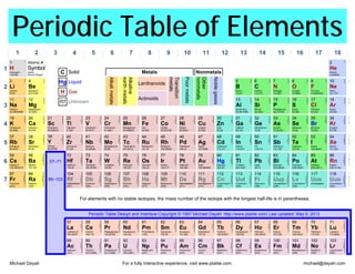 Periodic Table of Elements
1 2 3 4 5 6 7 8 9 10 11 12 13 14 15 16 17 18
1
1
Hydrogen
1.00794
H
1
Atomic #
Name
Atomic Weight
Symbol
C Solid
Hg Liquid
H Gas
Rf Unknown
Metals Nonmetals
Alkalimetals
Alkaline
earthmetals
Lanthanoids
Transition
metals
Poormetals
Other
nonmetals
Noblegases
Actinoids
2
Helium
4.002602
He
2 K
2
3
Lithium
6.941
Li
2
1 4
Beryllium
9.012182
Be
2
2 5
Boron
10.811
B
2
3 6
Carbon
12.0107
C
2
4 7
Nitrogen
14.0067
N
2
5 8
Oxygen
15.9994
O
2
6 9
Fluorine
18.9984032
F
2
7 10
Neon
20.1797
Ne
2
8
K
L
3
11
Sodium
22.98976928
Na
2
8
1
12
Magnesium
24.3050
Mg
2
8
2
13
Aluminium
26.9815386
Al
2
8
3
14
Silicon
28.0855
Si
2
8
4
15
Phosphorus
30.973762
P
2
8
5
16
Sulfur
32.065
S
2
8
6
17
Chlorine
35.453
Cl
2
8
7
18
Argon
39.948
Ar
2
8
8
K
L
M
4
19
Potassium
39.0983
K
2
8
8
1
20
Calcium
40.078
Ca
2
8
8
2
21
Scandium
44.955912
Sc
2
8
9
2
22
Titanium
47.867
Ti
2
8
10
2
23
Vanadium
50.9415
V
2
8
11
2
24
Chromium
51.9961
Cr
2
8
13
1
25
Manganese
54.938045
Mn
2
8
13
2
26
Iron
55.845
Fe
2
8
14
2
27
Cobalt
58.933195
Co
2
8
15
2
28
Nickel
58.6934
Ni
2
8
16
2
29
Copper
63.546
Cu
2
8
18
1
30
Zinc
65.38
Zn
2
8
18
2
31
Gallium
69.723
Ga
2
8
18
3
32
Germanium
72.63
Ge
2
8
18
4
33
Arsenic
74.92160
As
2
8
18
5
34
Selenium
78.96
Se
2
8
18
6
35
Bromine
79.904
Br
2
8
18
7
36
Krypton
83.798
Kr
2
8
18
8
K
L
M
N
5
37
Rubidium
85.4678
Rb
2
8
18
8
1
38
Strontium
87.62
Sr
2
8
18
8
2
39
Yttrium
88.90585
Y
2
8
18
9
2
40
Zirconium
91.224
Zr
2
8
18
10
2
41
Niobium
92.90638
Nb
2
8
18
12
1
42
Molybdenum
95.96
Mo
2
8
18
13
1
43
Technetium
(97.9072)
Tc
2
8
18
14
1
44
Ruthenium
101.07
Ru
2
8
18
15
1
45
Rhodium
102.90550
Rh
2
8
18
16
1
46
Palladium
106.42
Pd
2
8
18
18
0
47
Silver
107.8682
Ag
2
8
18
18
1
48
Cadmium
112.411
Cd
2
8
18
18
2
49
Indium
114.818
In
2
8
18
18
3
50
Tin
118.710
Sn
2
8
18
18
4
51
Antimony
121.760
Sb
2
8
18
18
5
52
Tellurium
127.60
Te
2
8
18
18
6
53
Iodine
126.90447
I
2
8
18
18
7
54
Xenon
131.293
Xe
2
8
18
18
8
K
L
M
N
O
6
55
Caesium
132.9054519
Cs
2
8
18
18
8
1
56
Barium
137.327
Ba
2
8
18
18
8
2
57–71
72
Hafnium
178.49
Hf
2
8
18
32
10
2
73
Tantalum
180.94788
Ta
2
8
18
32
11
2
74
Tungsten
183.84
W
2
8
18
32
12
2
75
Rhenium
186.207
Re
2
8
18
32
13
2
76
Osmium
190.23
Os
2
8
18
32
14
2
77
Iridium
192.217
Ir
2
8
18
32
15
2
78
Platinum
195.084
Pt
2
8
18
32
17
1
79
Gold
196.966569
Au
2
8
18
32
18
1
80
Mercury
200.59
Hg
2
8
18
32
18
2
81
Thallium
204.3833
Tl
2
8
18
32
18
3
82
Lead
207.2
Pb
2
8
18
32
18
4
83
Bismuth
208.98040
Bi
2
8
18
32
18
5
84
Polonium
(208.9824)
Po
2
8
18
32
18
6
85
Astatine
(209.9871)
At
2
8
18
32
18
7
86
Radon
(222.0176)
Rn
2
8
18
32
18
8
K
L
M
N
O
P
7
87
Francium
(223)
Fr
2
8
18
32
18
8
1
88
Radium
(226)
Ra
2
8
18
32
18
8
2
89–103
104
Rutherfordium
(261)
Rf
2
8
18
32
32
10
2
105
Dubnium
(262)
Db
2
8
18
32
32
11
2
106
Seaborgium
(266)
Sg
2
8
18
32
32
12
2
107
Bohrium
(264)
Bh
2
8
18
32
32
13
2
108
Hassium
(277)
Hs
2
8
18
32
32
14
2
109
Meitnerium
(268)
Mt
2
8
18
32
32
15
2
110
Darmstadtium
(271)
Ds
2
8
18
32
32
17
1
111
Roentgenium
(272)
Rg
2
8
18
32
32
18
1
112
Copernicium
(285)
Cn
2
8
18
32
32
18
2
113
Ununtrium
(284)
Uut
2
8
18
32
32
18
3
114
Flerovium
(289)
Fl
2
8
18
32
32
18
4
115
Ununpentium
(288)
Uup
2
8
18
32
32
18
5
116
Livermorium
(292)
Lv
2
8
18
32
32
18
6
117
Ununseptium
Uus
118
Ununoctium
(294)
Uuo
2
8
18
32
32
18
8
K
L
M
N
O
P
Q
For elements with no stable isotopes, the mass number of the isotope with the longest half-life is in parentheses.
Periodic Table Design and Interface Copyright © 1997 Michael Dayah. http://www.ptable.com/ Last updated: May 9, 2013
57
Lanthanum
138.90547
La
2
8
18
18
9
2
58
Cerium
140.116
Ce
2
8
18
19
9
2
59
140.90765
Pr
2
8
18
21
8
2
60
Neodymium
144.242
Nd
2
8
18
22
8
2
61
Promethium
(145)
Pm
2
8
18
23
8
2
62
Samarium
150.36
Sm
2
8
18
24
8
2
63
Europium
151.964
Eu
2
8
18
25
8
2
64
Gadolinium
157.25
Gd
2
8
18
25
9
2
65
Terbium
158.92535
Tb
2
8
18
27
8
2
66
Dysprosium
162.500
Dy
2
8
18
28
8
2
67
Holmium
164.93032
Ho
2
8
18
29
8
2
68
Erbium
167.259
Er
2
8
18
30
8
2
69
Thulium
168.93421
Tm
2
8
18
31
8
2
70
Ytterbium
173.054
Yb
2
8
18
32
8
2
71
Lutetium
174.9668
Lu
2
8
18
32
9
2
89
Actinium
(227)
Ac
2
8
18
32
18
9
2
90
Thorium
232.03806
Th
2
8
18
32
18
10
2
91
Protactinium
231.03588
Pa
2
8
18
32
20
9
2
92
Uranium
238.02891
U
2
8
18
32
21
9
2
93
Neptunium
(237)
Np
2
8
18
32
22
9
2
94
Plutonium
(244)
Pu
2
8
18
32
24
8
2
95
Americium
(243)
Am
2
8
18
32
25
8
2
96
Curium
(247)
Cm
2
8
18
32
25
9
2
97
Berkelium
(247)
Bk
2
8
18
32
27
8
2
98
Californium
(251)
Cf
2
8
18
32
28
8
2
99
Einsteinium
(252)
Es
2
8
18
32
29
8
2
100
Fermium
(257)
Fm
2
8
18
32
30
8
2
101
Mendelevium
(258)
Md
2
8
18
32
31
8
2
102
Nobelium
(259)
No
2
8
18
32
32
8
2
103
Lawrencium
(262)
Lr
2
8
18
32
32
9
2
Michael Dayah For a fully interactive experience, visit www.ptable.com. michael@dayah.com
Praseodymium
 