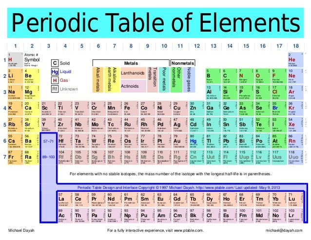 periodic table periodictable com