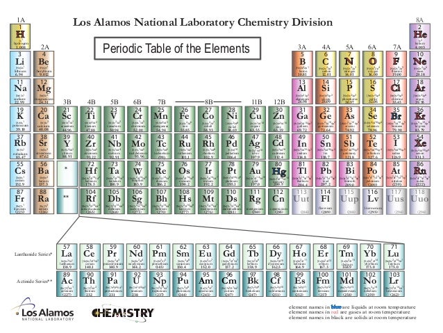 periodic with download elements names of table Periodictable