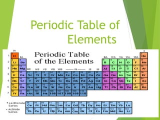 Periodic Table of
Elements
 