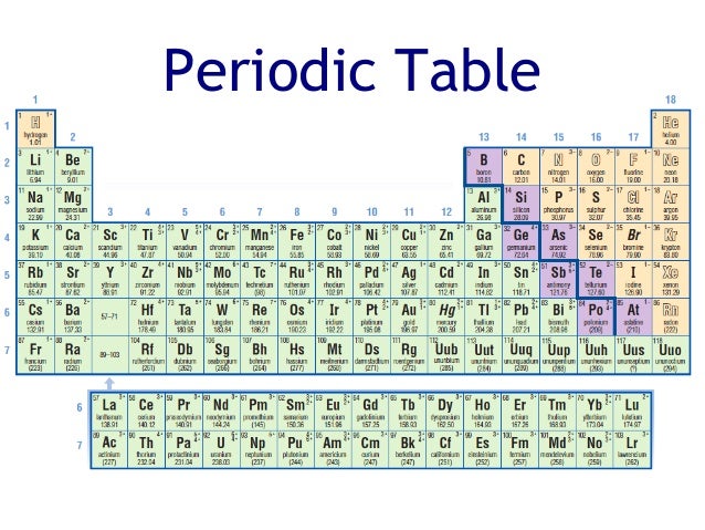 grade 9 u1 l8 periodic table