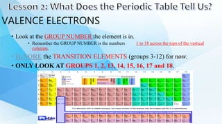 • Look at the GROUP NUMBER the element is in.
• Remember the GROUP NUMBER is the numbers 1 to 18 across the tops of the vertical
columns.
• IGNORE the TRANSITION ELEMENTS (groups 3-12) for now.
• ONLY LOOK AT GROUPS 1, 2, 13, 14, 15, 16, 17 and 18.
VALENCE ELECTRONS
 
