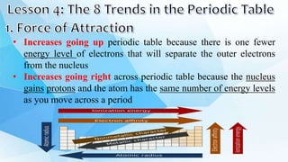 • Increases going up periodic table because there is one fewer
energy level of electrons that will separate the outer electrons
from the nucleus
• Increases going right across periodic table because the nucleus
gains protons and the atom has the same number of energy levels
as you move across a period
 