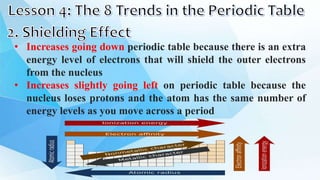 • Increases going down periodic table because there is an extra
energy level of electrons that will shield the outer electrons
from the nucleus
• Increases slightly going left on periodic table because the
nucleus loses protons and the atom has the same number of
energy levels as you move across a period
 