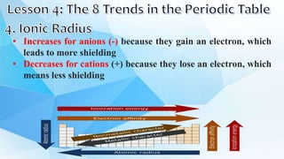 • Increases for anions (-) because they gain an electron, which
leads to more shielding
• Decreases for cations (+) because they lose an electron, which
means less shielding
 