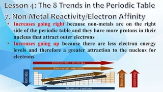 • Increases going right because non-metals are on the right
side of the periodic table and they have more protons in their
nucleus that attract outer electrons
• Increases going up because there are less electron energy
levels and therefore a greater attraction to the nucleus for
electrons
 