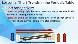 • Increases going right because there are more protons in the
nucleus attracting outer electrons
• Increases going up because there are fewer energy levels of
electrons shielding/repelling new outer electrons
 