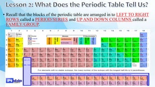 • Recall that the blocks of the periodic table are arranged in to LEFT TO RIGHT
ROWS called a PERIOD/SERIES and UP AND DOWN COLUMNS called a
FAMILY/GROUP.
 
