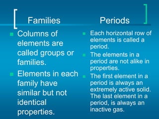 Families Periods
 Columns of
elements are
called groups or
families.
 Elements in each
family have
similar but not
identical
properties.
 Each horizontal row of
elements is called a
period.
 The elements in a
period are not alike in
properties.
 The first element in a
period is always an
extremely active solid.
The last element in a
period, is always an
inactive gas.
 