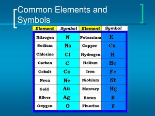 Common Elements and
Symbols
 