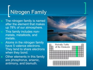 Nitrogen Family
 The nitrogen family is named
after the element that makes
up 78% of our atmosphere.
 This family includes non-
metals, metalloids, and
metals.
 Atoms in the nitrogen family
have 5 valence electrons.
They tend to share electrons
when they bond.
 Other elements in this family
are phosphorus, arsenic,
antimony, and bismuth.
 