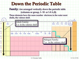 Down the Periodic Table Family:   Are arranged vertically down the periodic table  (columns or group, 1- 18  or 1-8 A,B) These elements have the same number  electrons in the outer most shells, the valence shell. Alkali Family:  1 e- in the valence shell Halogen Family:  7 e-  in the valence shell 