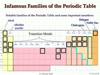 Infamous Families of the Periodic Table Notable families of the Periodic Table and some important members: Alkali Alkaline (earth) Transition Metals Noble Gas Halogen Chalcogens 