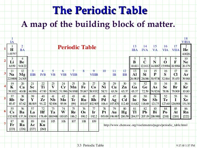 number na atomic (1) table1 Periodic