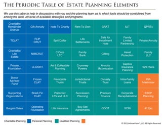 The Periodic Table of Estate Planning Elements
We use this table to help in discussions with you and the planning team as to which tools should be considered from
among the wide universe of available strategies and programs. 

   Charitable
   Remainder              Gift Annuity    Note To Charity         Rent To Own         GRAT              ILIT                   QPRTs
    Unitrust

                                                                                      Sale for        Family
                            FLIP                                       Life
     TCLAT                                     Split Dollar                         Installment      Limited             Private Annuity
                            CRUT                                   Settlements
                                                                                       Note         Partnership

   Charitable
                                                 C Corp               Family                          Asset                    Family
     Life                 NIMCRUT                                                     Gifting
                                                  LTC                  Bank                         Protection                  LLC
    Estate

                                                                                                      Captive
     Private                              Art & Collectible         Crummey          Annuity
                           LLC/CRT                                                                   Insurance               529 Plans
   Foundation                                 Planning               Powers        Maximization
                                                                                                      Planning

     Donor
                            Frozen             Revocable          Jurisdictional     Dynasty        Intra-Family               IRA
    Advised
                            CLAT                Trusts               Trusts           Trust             Loans                Maximizer
     Fund


   Supporting              Shark Fin            Preferred          Succession       Premium         Corporate                  ESOP
  Organizations             CLAT               LPs and LLC          Planning        Finance       Recapitalization            Planning



                           Operating                                Buy-Sell
  Bargain Sales                            Life Insurance                             GDOT             SCIN                    412(e)
                          Foundation                               Agreements



Charitable Planning        Personal Planning         Qualified Planning    
                                                                                                    © 2011 InKnowVision®, LLC. All Rights Reserved.  
 