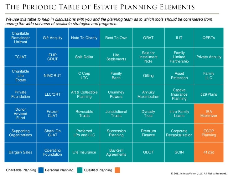 the periodic table of estate planning elementswe use this table to help in discussions with you - Periodic Table Of Elements Discussion the periodic table of estate planning elementswe use this table to help in discussions with you - Periodic Table Of Elements Discussion