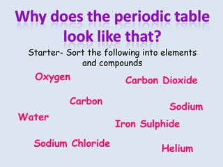 Starter- Sort the following into elements
             and compounds
  Oxygen                Carbon Dioxide

           Carbon
                                   Sodium
Water
                      Iron Sulphide
  Sodium Chloride
                                 Helium
 