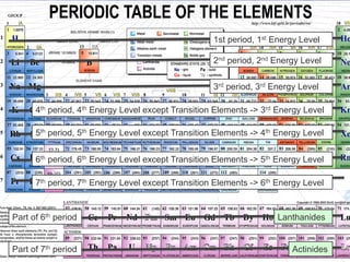 1st period, 1st Energy Level
2nd period, 2nd Energy Level
3rd period, 3rd Energy Level
4th period, 4th Energy Level except Transition Elements -> 3rd Energy Level
5th period, 5th Energy Level except Transition Elements -> 4th Energy Level
6th period, 6th Energy Level except Transition Elements -> 5th Energy Level
7th period, 7th Energy Level except Transition Elements -> 6th Energy Level

Part of 6th period

Lanthanides

Part of 7th period

Actinides

 