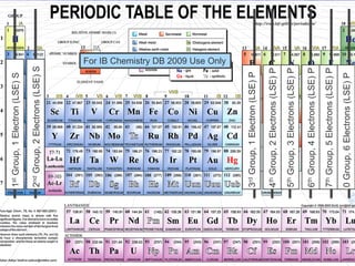 0 Group, 6 Electrons (LSE) P

7th Group, 5 Electrons (LSE) P

6th Group, 4 Electrons (LSE) P

5th Group, 3 Electrons (LSE) P

4th Group, 2 Electrons (LSE) P

3rd Group, 1 Electron (LSE) P

2nd Group, 2 Electrons (LSE) S

1st Group, 1 Electron (LSE) S

For IB Chemistry DB 2009 Use Only

 