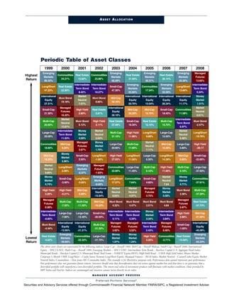 A SSET A LLOCATION




           Periodic Table of Asset Classes
               1999             2000             2001             2002               2003                 2004            2005            2006           2007           2008
             Emerging                                                              Emerging                             Emerging                        Emerging      Managed
Highest       Markets
                            Commodities Real Estate Commodities
                                                                                    Markets
                                                                                                       Real Estate
                                                                                                                         Markets
                                                                                                                                       Real Estate
                                                                                                                                                         Markets      Futures
Return                        24.21%     13.93%       23.86%                                            31.56%                          36.14%
              66.42%                                                                56.28%                               30.31%                          39.39%        13.60%
                                             Intermediate- Intermediate-                                Emerging                        Emerging                     Intermediate-
            Long/Short       Real Estate                                           Small-Cap                           Commodities                     Long/Short
                                              Term Bond Term Bond                                        Markets                         Markets                      Term Bond
              47.23%          22.80%                                                47.30%                               17.54%                          13.66%
                                                 8.42%        10.27%                                     25.95%                          32.59%                          5.24%
            International                       Market                                                International International International International           Money
                             Muni Bond                         Muni Bond            Mid-Cap
               Equity                           Neutral                                                  Equity        Equity        Equity        Equity               Market
                              19.18%                             9.60%              40.10%
               27.31%                           7.27%                                                    20.70%        13.54%        26.34%        11.17%               1.51%
                              Managed                                            International                                                                         Market
             Small-Cap                         High Yield      Real Estate                               Mid-Cap         Mid-Cap        Small-Cap      Commodities
                              Futures                                               Equity                                                                             Neutral
              21.30%                             5.80%           3.81%                                   20.20%          12.70%          18.40%          11.08%
                               16.20%                                               39.16%                                                                             0.61%
                               Market                                                                                                                  Intermediate-
             Multi-Cap                        Muni Bond         High Yield        Real Estate          Small-Cap       Real Estate      Multi-Cap                    Muni Bond
                               Neutral                                                                                                                  Term Bond
              20.90%                            5.13%             3.11%            37.08%               18.30%          12.16%           15.70%                       -2.47%
                               13.87%                                                                                                                      6.97%
                            Intermeidate-        Money           Market                                                                                  Market
             Large-Cap                                                             Multi-Cap            High Yield     Long/Short       Large-Cap                    Long/Short
                             Term Bond           Market          Neutral                                                                                 Neutral
              20.09%                                                                31.10%               11.96%          9.68%           15.50%                       -19.76%
                               11.63%            4.09%           2.04%                                                                                   6.48%
                                               Managed            Money                                                  Market
           Commodities         Mid-Cap                                             Large-Cap            Multi-Cap                        Mid-Cap        Large-Cap     High Yield
                                               Futures            Market                                                 Neutral
             18.60%             8.20%                                               29.90%               11.90%                          15.30%           5.80%         -26.17
                                                3.67%             1.70%                                                  7.11%
                                Money
              Mid-Cap                          Small-Cap       Long/Short          High Yield          Long/Short       Large-Cap      Long/Short        Mid-Cap      Small-Cap
                                Market
              18.20%                            2.50%            -1.60%             27.93%              11.56%            6.30%          14.38%           5.60%        -33.80%
                                5.96%
              Market                           Emerging         Managed
                             Long/Short                                          Commodities           Large-Cap        Multi-Cap       High Yield      Multi-Cap     Large-Cap
              Neutral                           Markets         Futures
                               2.08%                                               22.66%               11.40%           6.10%           11.85%          5.10%         -37.60%
              9.85%                             -2.37%           -1.63%
               Money                                            Emerging                                                                 Market          Money
                              Small-Cap       Long/Short                          Long/Short Commodities                Small-Cap                                    Commodities
               Market                                            Markets                                                                 Neutral         Market
                               -3.00%           -3.65%                              17.27%     7.64%                     4.60%                                         -37.61%
               4.74%                                             -6.00%                                                                   7.64           4.71%
                                                              International          Market               Market        Managed           Money
             High Yield       High Yield        Mid-Cap                                                                                                Muni Bond      Multi-Cap
                                                                  Equity             Neutral              Neutral       Futures           Market
               3.28%           -5.21%           -5.60%                                                                                                   3.36%        -37.30%
                                                                 -15.64%             8.83%                4.97%          3.75%            5.08%
             Managed                                                                                                                                    Managed
                              Multi-Cap        Multi-Cap         Mid-Cap          Muni Bond            Muni Bond        Muni Bond       Muni Bond                    Real Estate
             Futures                                                                                                                                    Futures
                               -7.50%          -11.50%           -16.20%            4.32%                4.47%            3.51%           4.84                        -37.73%
              0.38%                                                                                                                                      2.87%
            Intermediate-                                                        Intermediate- Intermediate-              Money        Intermediate-
                             Large-Cap        Large-Cap         Small-Cap                                                                               High Yield     Mid-Cap
             Term Bond                                                            Term Bond Term Bond                     Market        Term Bond
                              -7.80%           -12.40%           -20.50%                                                                                  2.66%        -41.50%
                -0.83%                                                               4.11%         4.34%                  3.34%            3.84%
                            International International                             Managed             Managed        Intermediate-    Managed                      International
             Muni Bond                                          Multi-Cap                                                                               Small-Cap
                                Equity        Equity                                Futures             Futures         Term Bond       Futures                          Equity
              -4.44%                                            -21.50%                                                                                  -1.60%
                               -13.95%       -21.21%                                 3.92%               3.52%             2.43%         0.40%                          -45.09%
                              Emerging                                               Money                Money                                                       Emerging
            Real Estate                      Commodities       Large-Cap                                                High Yield     Commodities Real Estate
 Lowest                        Markets                                               Market               Market                                                       Markets
              -4.62%                           -22.32%          -21.70%                                                   2.26%          -2.71%     -15.69%
 Return                        -30.60%                                               1.07%                1.24%                                                        -53.33%
           The above asset classes are represented by the following indices: Large-Cap – Russell 1000; Mid-Cap – Russell Midcap; Small-Cap – Russell 2000; International
           Equity – MSCI EAFE; Multi-Cap – Russell 3000; Emerging Markets – MSCI EMF; Intermediate-Term Bonds – Barclays Capital U.S. Aggregate Bond Index;
           Municipal Bonds – Barclays Capital U.S. Municipal Bond; Real Estate – NAREIT Equity-REITs; High-Yield Bond – CSFB High Yield Index; Money Market –
           Citigroup 3–Month T-Bill, Long/Short – Credit Suisse Termont Long/Short Equity; Managed Futures – MLM Index; Market Neutral – Casam/Cisdm Equity Market
           Neutral Index; Commodities – Dow Jones AIG Commodity Index. This example is for illustrative purposes only. Performance data quoted represents past performance.
           Past performance does not guarantee future returns. Investors should note that diversification does not assure against market loss and that there is no guarantee that a
           diversified portfolio will outperform a non-diversified portfolio. The return and value of investment products will fluctuate with market conditions. Data provided by
           MPI Stylus and FactSet. Indices are unmanaged and investors cannot invest directly in an index.
                                                               MANAGED ACCOUNT PROCESS

                                                                  P r e fe r r e d Po r t fo l i o S e r v i c e s ®
Securities and Advisory Services offered through Commonwealth Financial Network, Member FINRA/SIPC, a Registered Investment Adviser
                                                                               ®
 