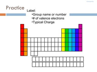 Practice Label: Group name or number # of valence electrons Typical Charge 