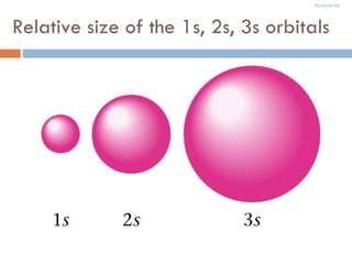 Relative size of the 1s, 2s, 3s orbitals 