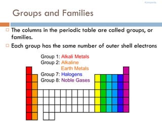 Groups and Families The columns in the periodic table are called groups, or families. Each group has the same number of outer shell electrons Group 1:  Alkali Metals Group 2:  Alkaline      Earth Metals Group 7:   Halogens Group 8:  Noble Gases 