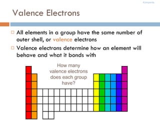 Valence Electrons All elements in a group have the same number of outer shell, or  valence  electrons Valence electrons determine how an element will behave and what it bonds with How many valence electrons does each group have? 