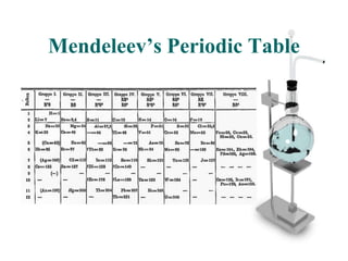 Mendeleev’s Periodic Table 
 