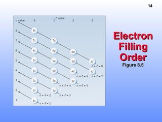 14
ElectronElectron
FillingFilling
OrderOrder
Figure 8.5Figure 8.5
 