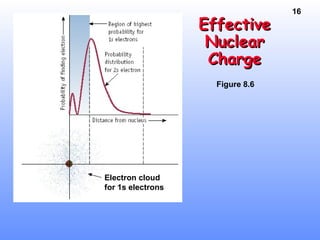 16
EffectiveEffective
NuclearNuclear
ChargeCharge
Electron cloud
for 1s electrons
Figure 8.6
 