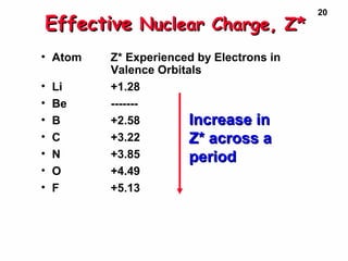 20
EffectiveEffective Nuclear Charge, Z*Nuclear Charge, Z*
• Atom Z* Experienced by Electrons in
Valence Orbitals
• Li +1.28
• Be -------
• B +2.58
• C +3.22
• N +3.85
• O +4.49
• F +5.13
Increase inIncrease in
Z* across aZ* across a
periodperiod
 