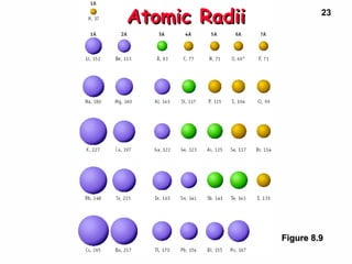 23
Atomic RadiiAtomic Radii
Figure 8.9Figure 8.9
 