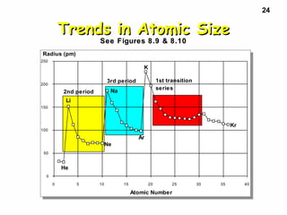 24
Trends in Atomic SizeTrends in Atomic Size
See Figures 8.9 & 8.10See Figures 8.9 & 8.10
0
50
100
150
200
250
0 5 10 15 20 25 30 35 40
Li
Na
K
Kr
He
Ne
Ar
2nd period
3rd period 1st transition
series
Radius (pm)
Atomic Number
0
50
100
150
200
250
0 5 10 15 20 25 30 35 40
Li
Na
K
Kr
He
Ne
Ar
2nd period
3rd period 1st transition
series
Radius (pm)
Atomic Number
 