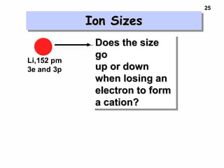 25
Ion SizesIon SizesIon SizesIon Sizes
Li,152 pm
3e and 3p
Li +, 60 pm
2e and 3 p
+Does the sizeDoes the size
gogo
up or downup or down
when losing anwhen losing an
electron to formelectron to form
a cation?a cation?
Does the sizeDoes the size
gogo
up or downup or down
when losing anwhen losing an
electron to formelectron to form
a cation?a cation?
 