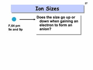 27
Ion SizesIon SizesIon SizesIon Sizes
F,64 pm
9e and 9p
F- , 136 pm
10 e and 9 p
-Does the size go up orDoes the size go up or
down when gaining andown when gaining an
electron to form anelectron to form an
anion?anion?
Does the size go up orDoes the size go up or
down when gaining andown when gaining an
electron to form anelectron to form an
anion?anion?
 
