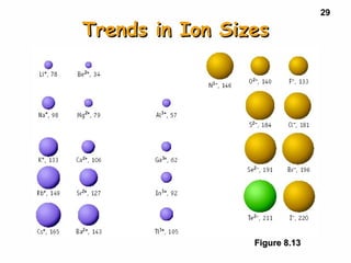 29
Trends in Ion SizesTrends in Ion Sizes
Figure 8.13Figure 8.13
 